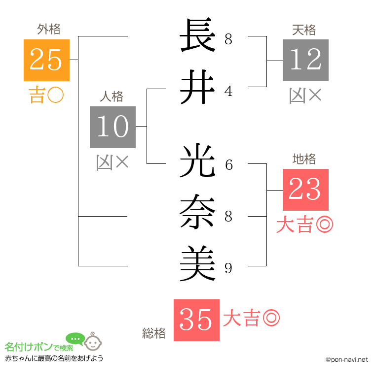 長井 光奈美さんの姓名判断結果
