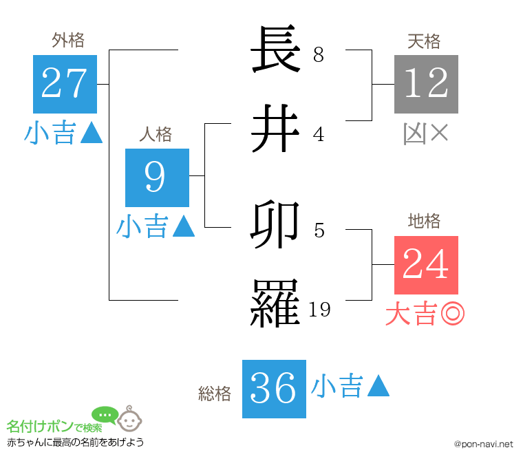 長井 卯羅さんの姓名判断結果