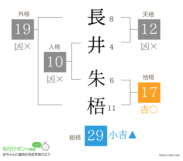 長井 朱梧さんの姓名判断結果