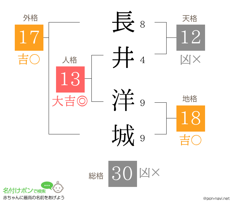 長井 洋城さんの姓名判断結果
