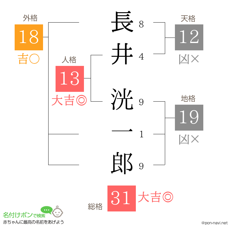 長井 洸一郎さんの姓名判断結果