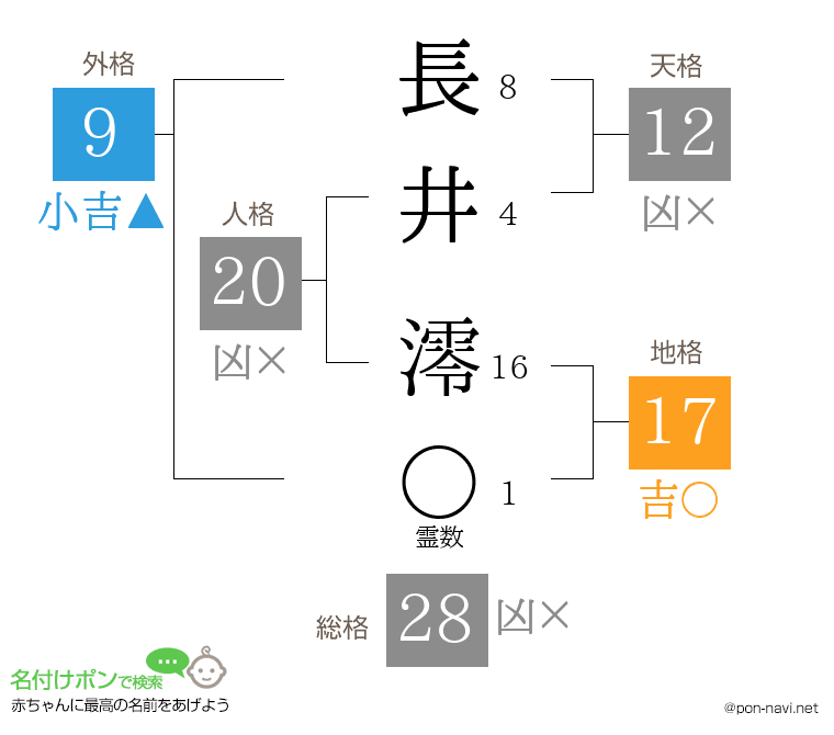 長井 澪さんの姓名判断結果
