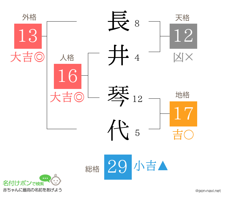 長井 琴代さんの姓名判断結果