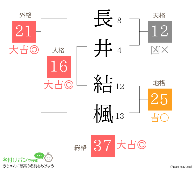 長井 結楓さんの姓名判断結果