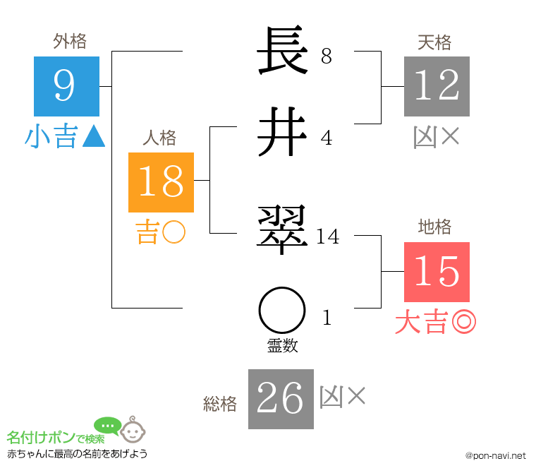 長井 翠さんの姓名判断結果