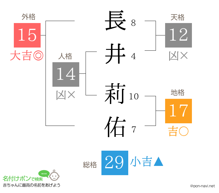 長井 莉佑さんの姓名判断結果