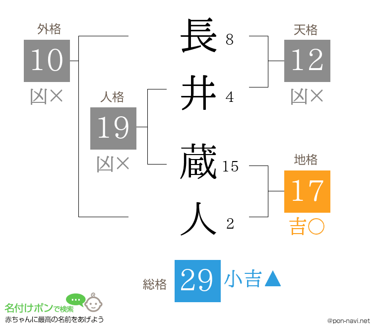 長井 蔵人さんの姓名判断結果