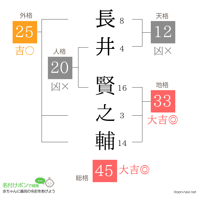 長井 賢之輔さんの姓名判断結果