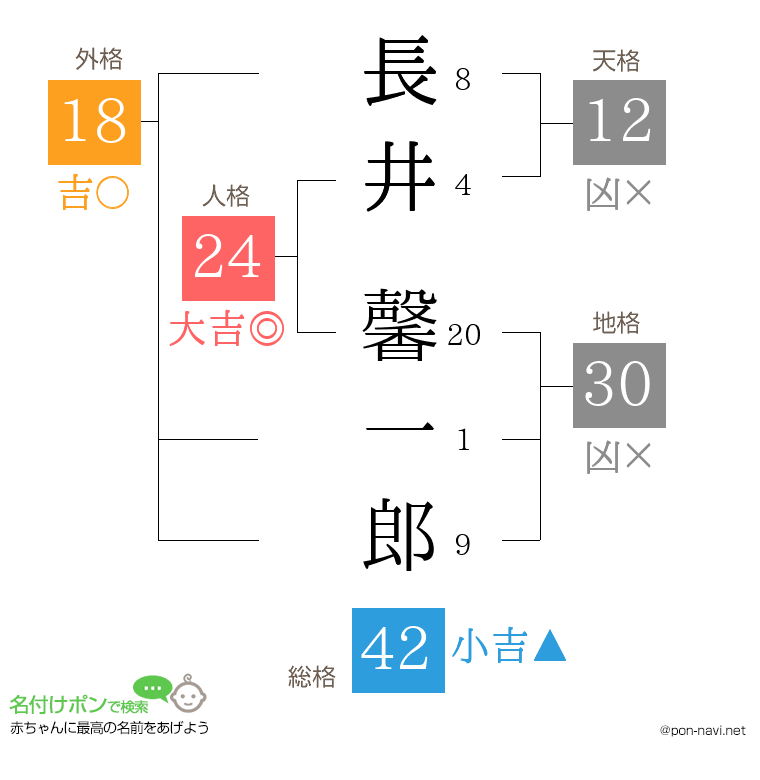 長井 馨一郎さんの姓名判断結果