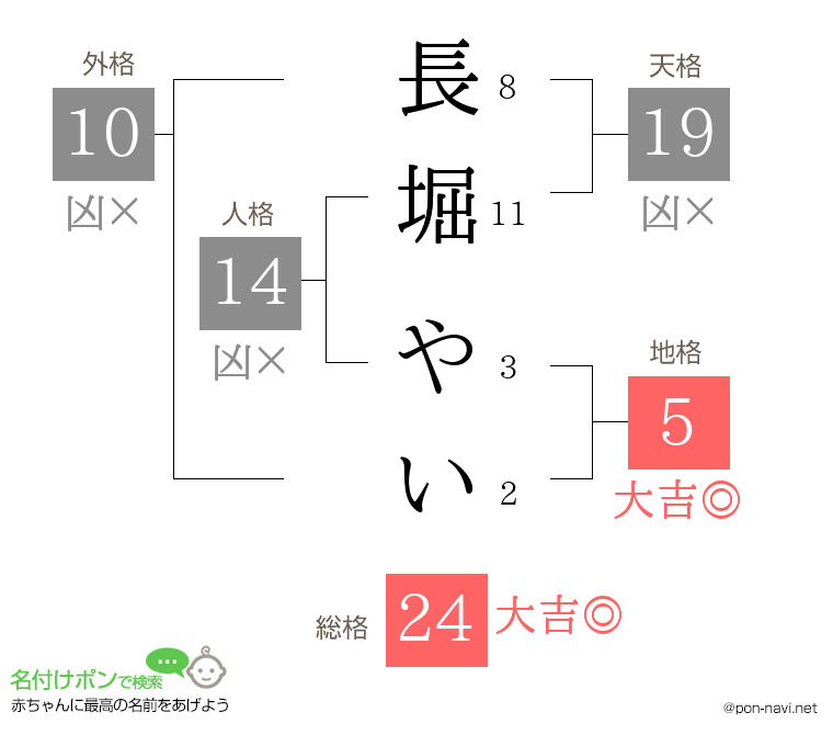 長堀 やいさんの姓名判断結果