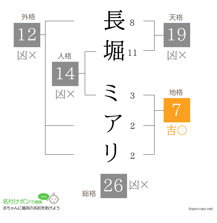 長堀 ミアリさんの姓名判断結果