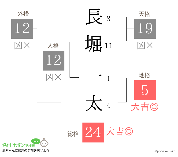長堀 一太さんの姓名判断結果