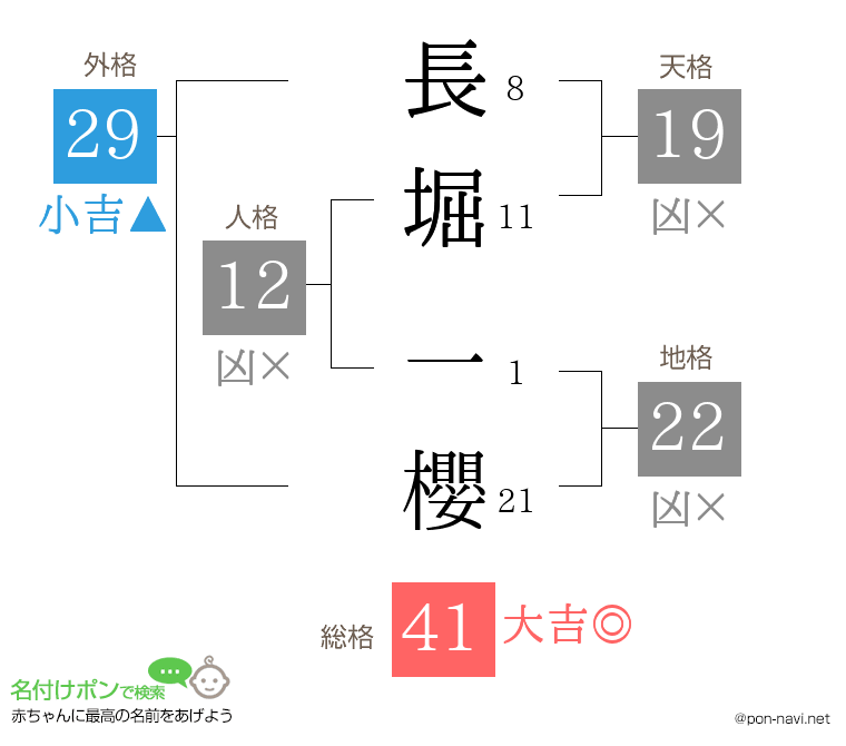長堀 一櫻さんの姓名判断結果