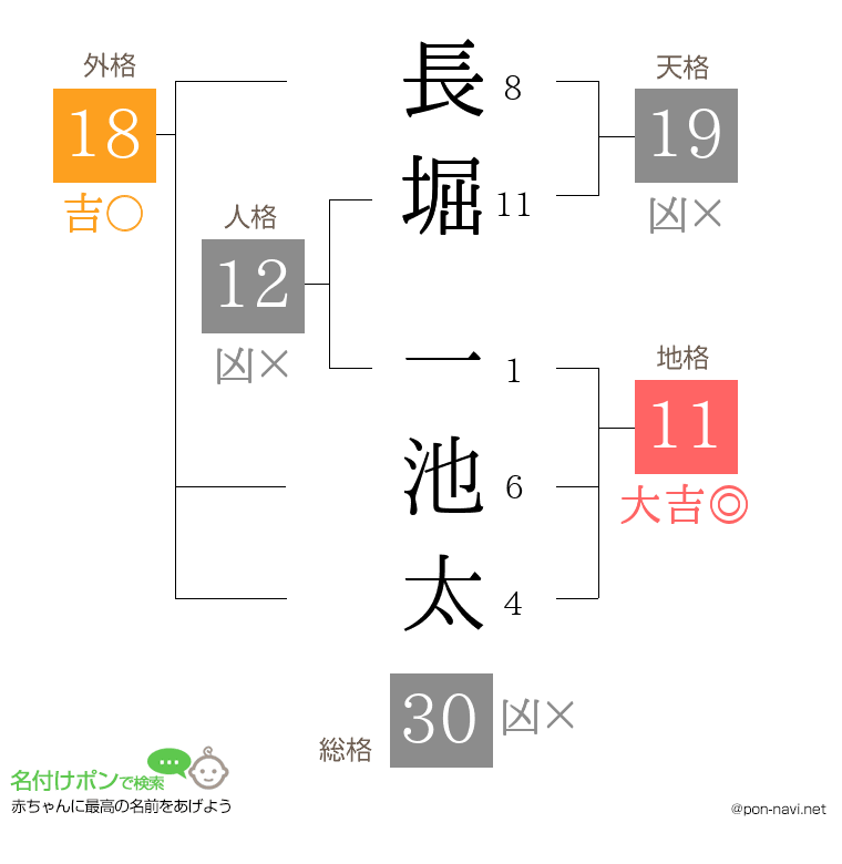 長堀 一池太さんの姓名判断結果