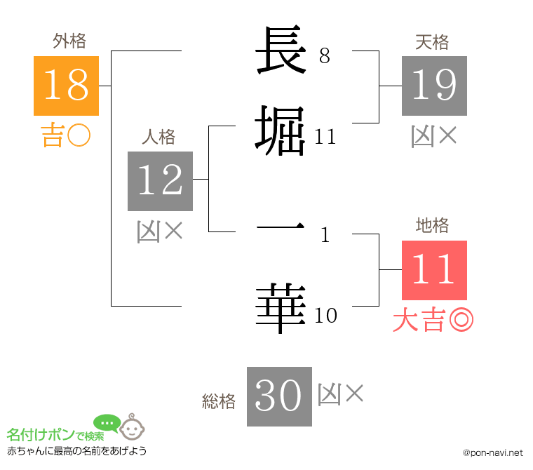 長堀 一華さんの姓名判断結果