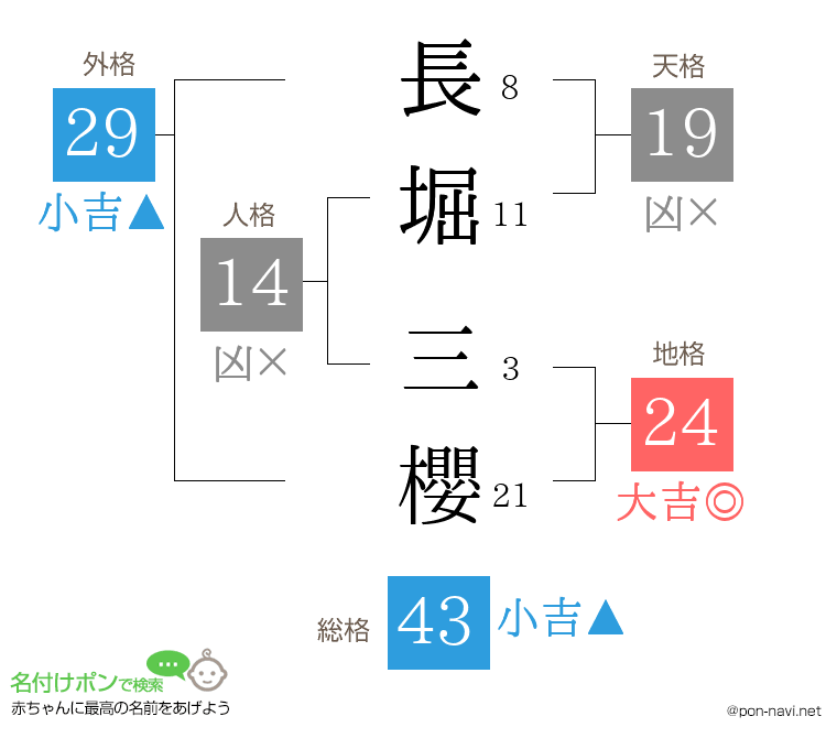 長堀 三櫻さんの姓名判断結果