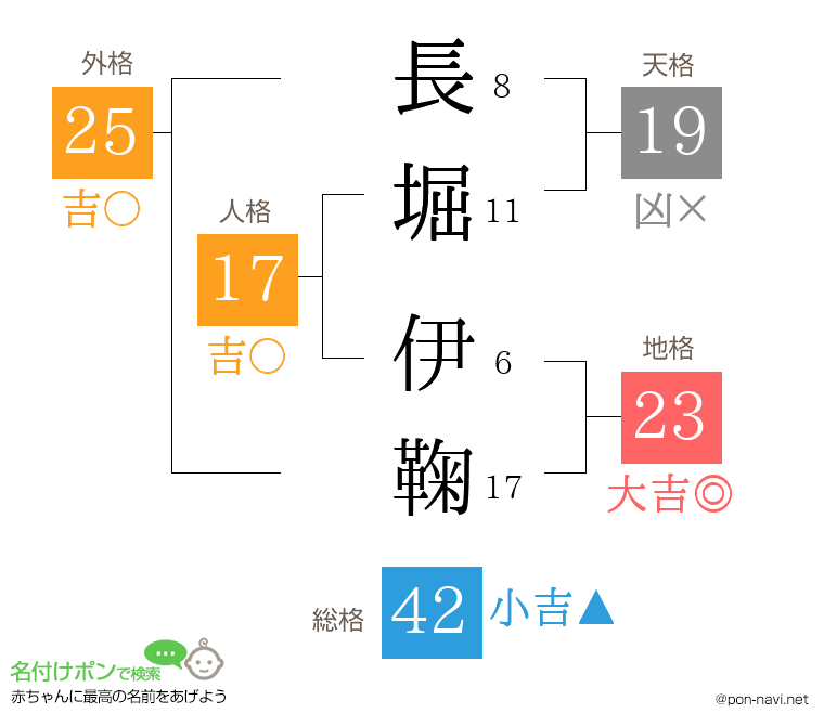 長堀 伊鞠さんの姓名判断結果