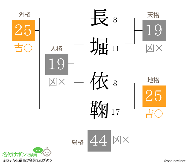 長堀 依鞠さんの姓名判断結果
