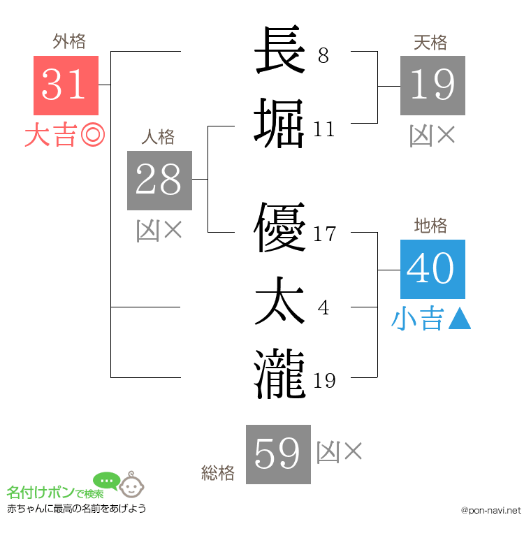 長堀 優太瀧さんの姓名判断結果