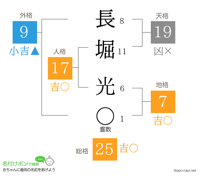 長堀 光さんの姓名判断結果
