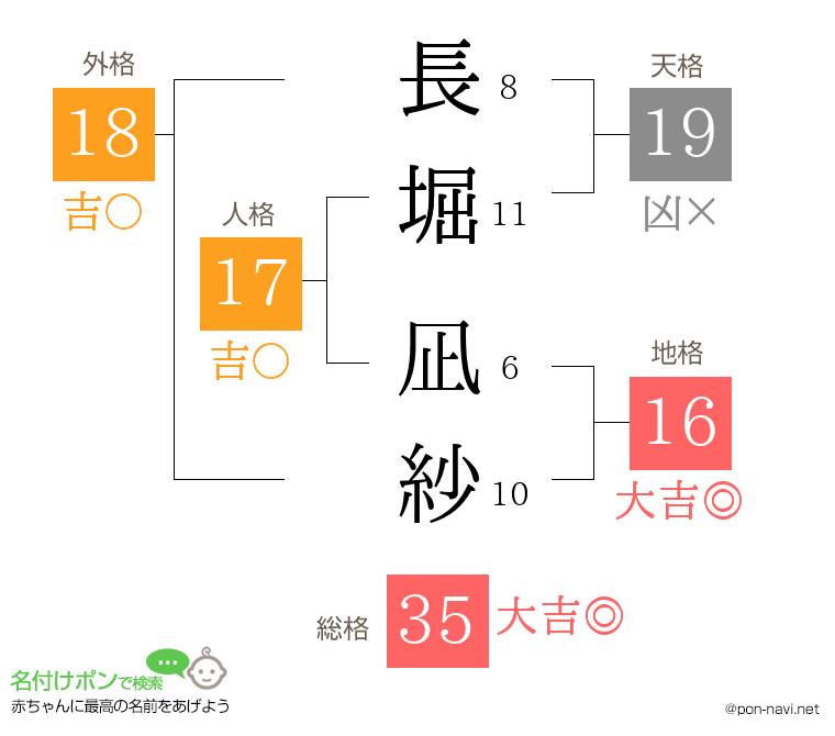 長堀 凪紗さんの姓名判断結果