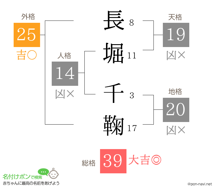 長堀 千鞠さんの姓名判断結果