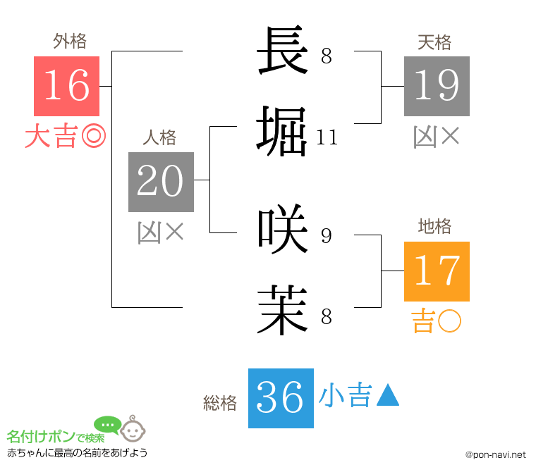 長堀 咲茉さんの姓名判断結果