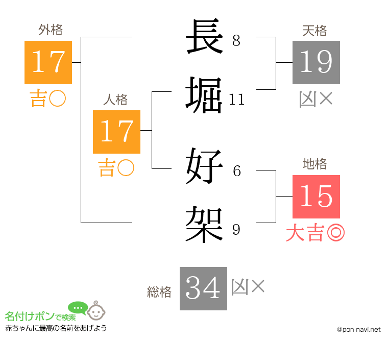 長堀 好架さんの姓名判断結果