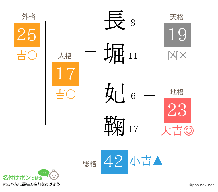 長堀 妃鞠さんの姓名判断結果