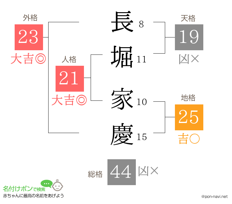長堀 家慶さんの姓名判断結果