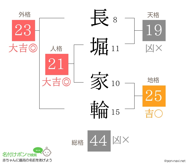 長堀 家輪さんの姓名判断結果