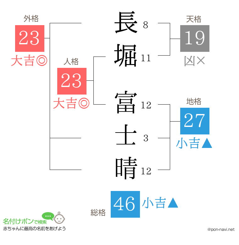 長堀 富士晴さんの姓名判断結果