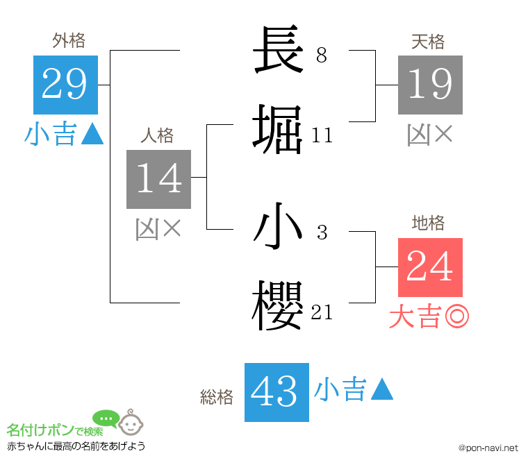 長堀 小櫻さんの姓名判断結果