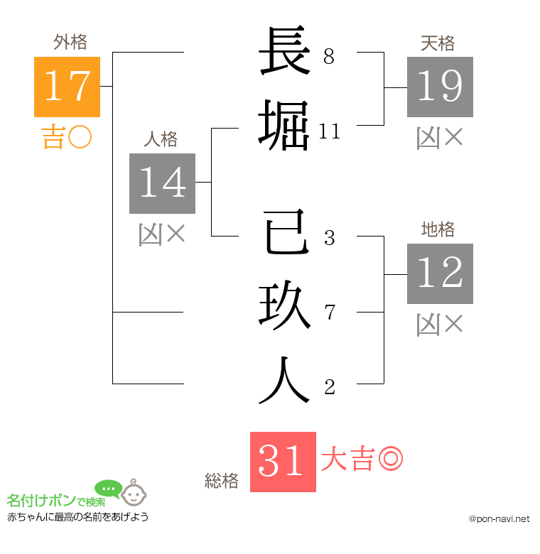 長堀 已玖人さんの姓名判断結果