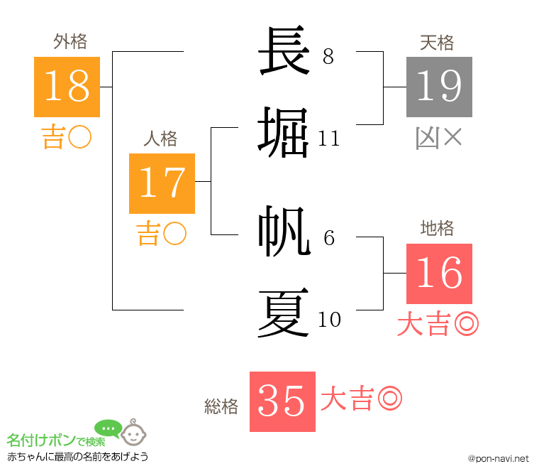 長堀 帆夏さんの姓名判断結果