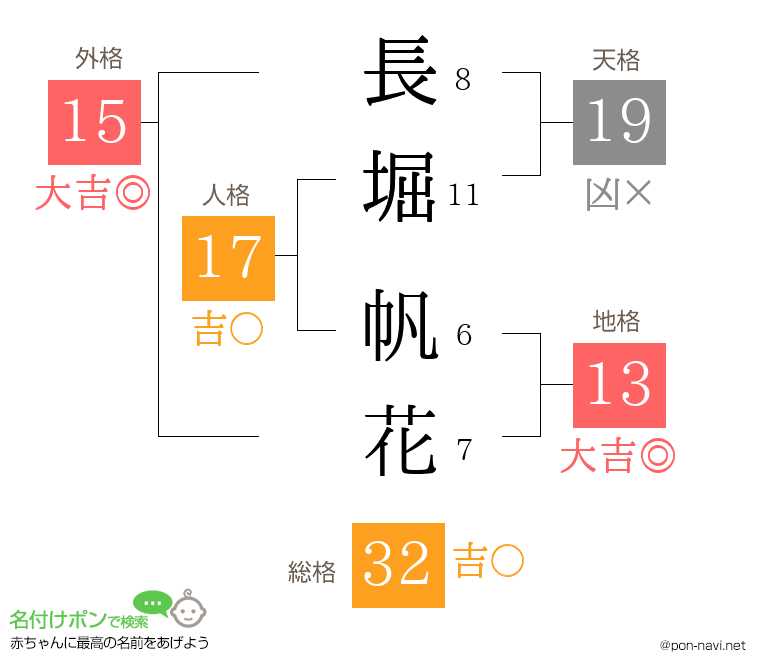 長堀 帆花さんの姓名判断結果