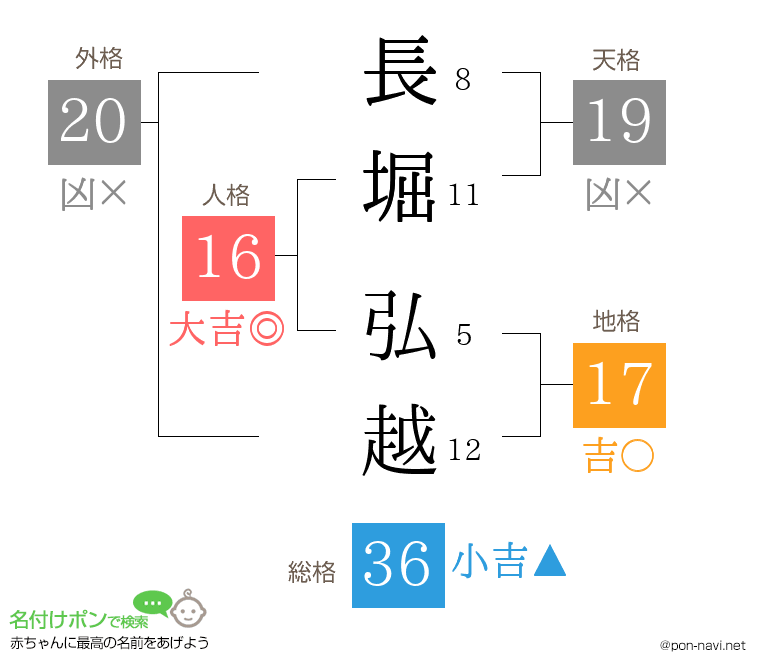 長堀 弘越さんの姓名判断結果