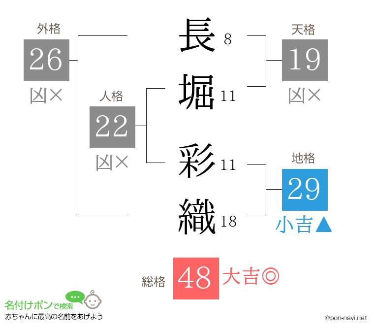長堀 彩織さんの姓名判断結果
