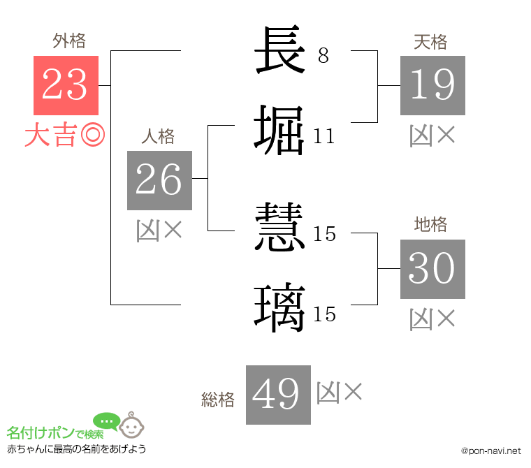 長堀 慧璃さんの姓名判断結果