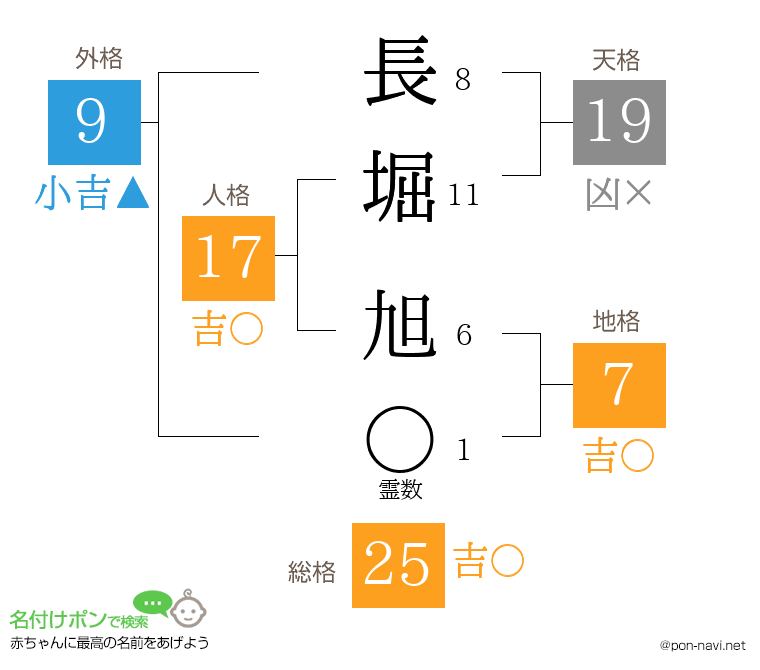 長堀 旭さんの姓名判断結果