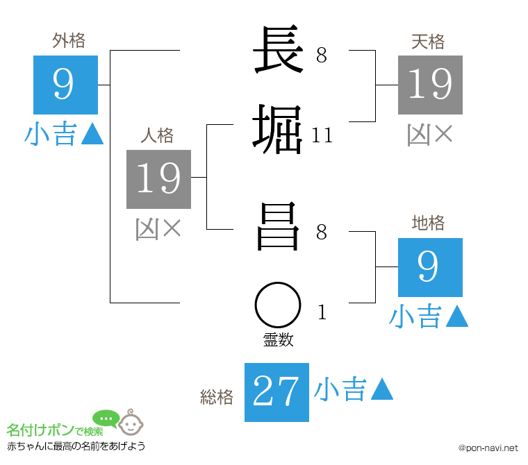 長堀 昌さんの姓名判断結果