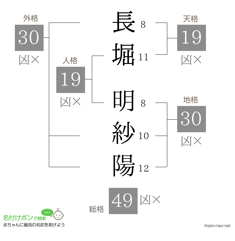 長堀 明紗陽さんの姓名判断結果