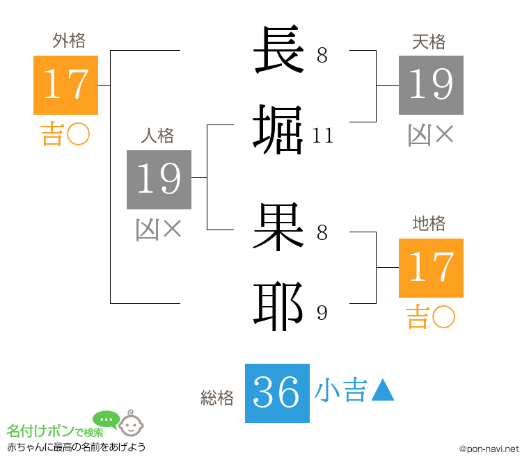 長堀 果耶さんの姓名判断結果