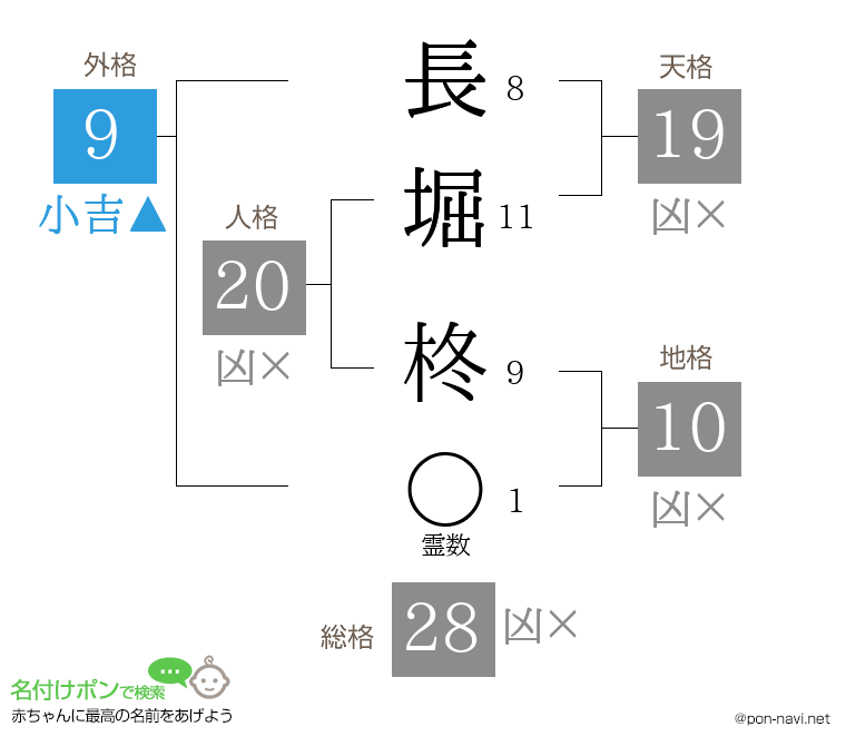 長堀 柊さんの姓名判断結果