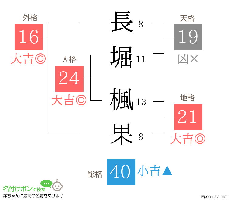 長堀 楓果さんの姓名判断結果