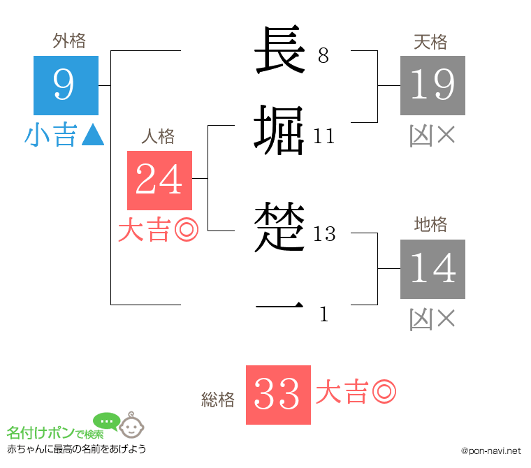 長堀 楚一さんの姓名判断結果