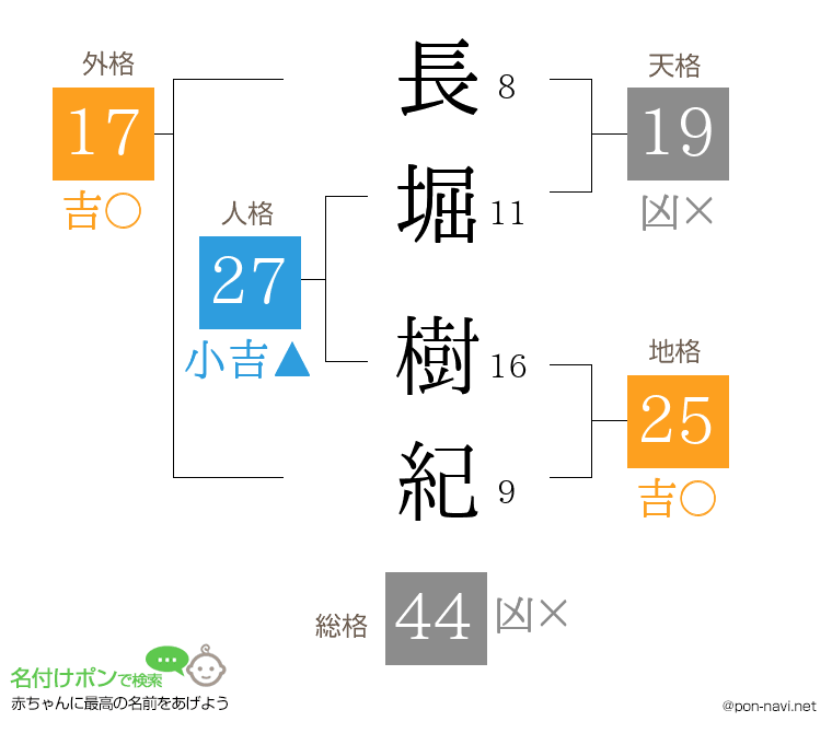長堀 樹紀さんの姓名判断結果