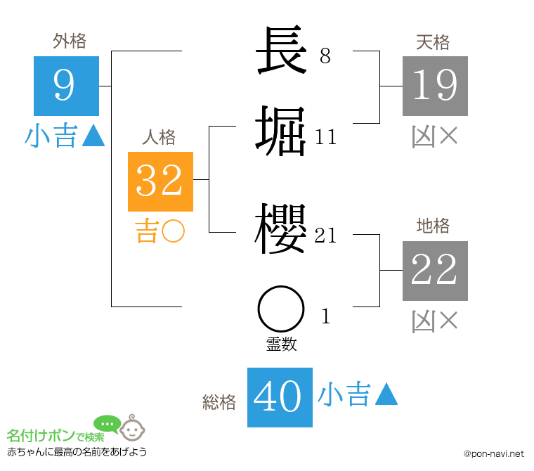 長堀 櫻さんの姓名判断結果