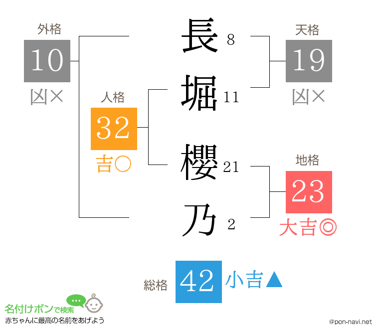 長堀 櫻乃さんの姓名判断結果