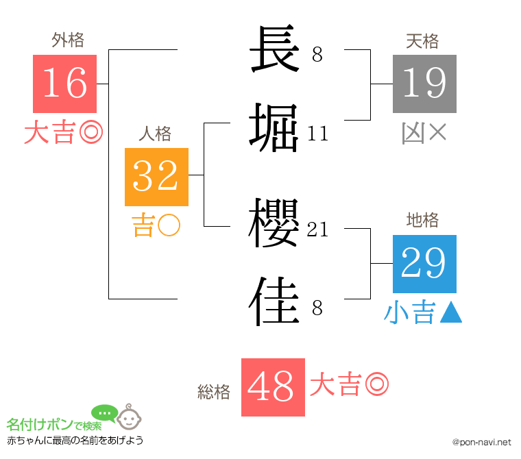 長堀 櫻佳さんの姓名判断結果